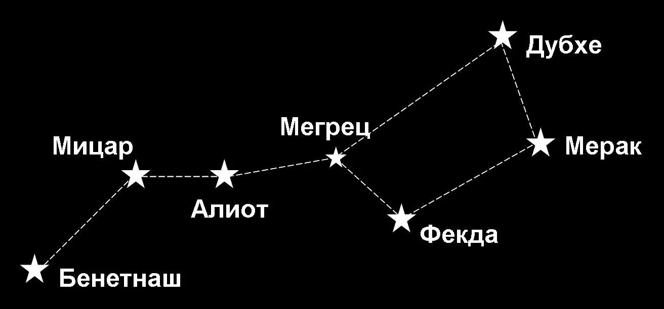 Название звёзд в созвездии большой медведицы. Большая Медведица Созвездие название звезд. Большая Медведица Созвездие схема с названиями звезд. Звезды ковша большой медведицы. Созвездия яркость звезд