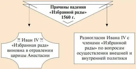 Разногласия избранной рады и ивана грозного