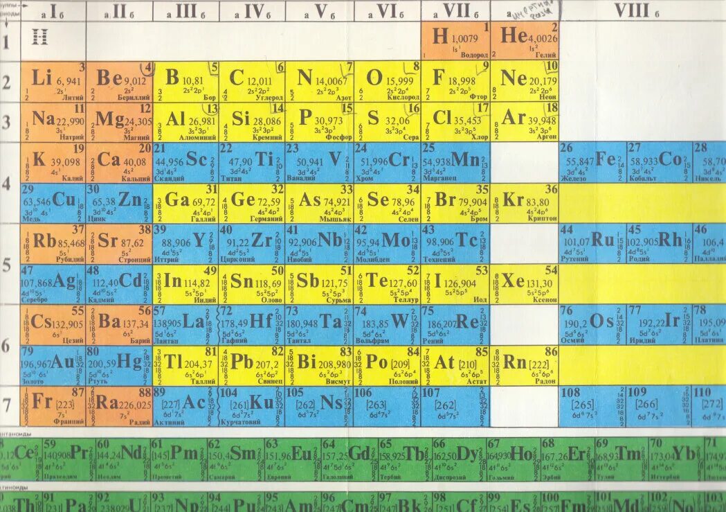 П таблица менделеева. Периодическая таблица хим элементов Менделеева. Периодическая таблица химических элементов д и Менделеева 9 класс. Таблица Менделеева с энергетическими подуровнями. Периодическая таблица химических элементов Менделеева 2022.