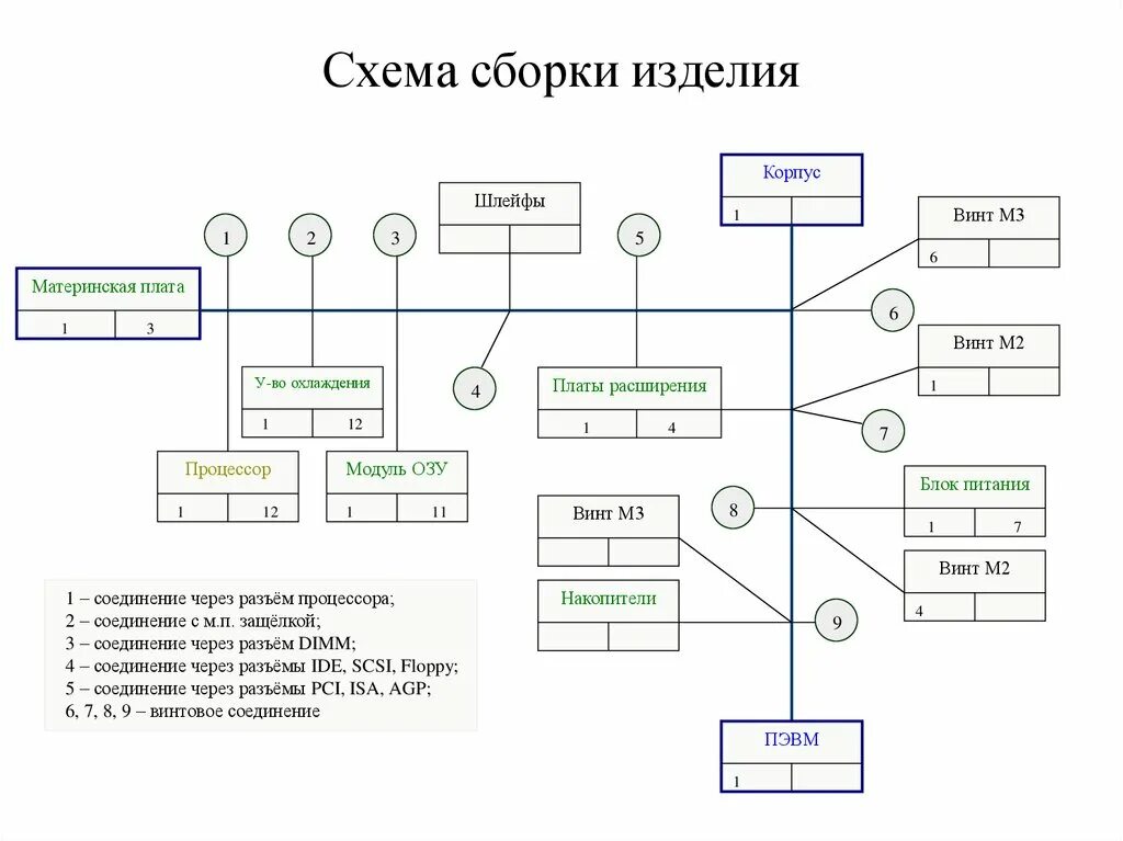 Технологический процесс сборки изделий. Схема технологического процесса сборки изделия. Технологическая схема Узловой сборки. Составление технологической схемы сборки. Разработка технологической схемы сборки изделия.