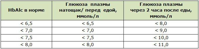 После еды сахар пришел в норму. Уровень сахара через 2 часа после еды норма у здорового человека. Норма сахара в крови через 2 часа после еды. Сахар в крови после еды через 2 часа норма. Норма сахара через 1 час после еды у здорового человека.