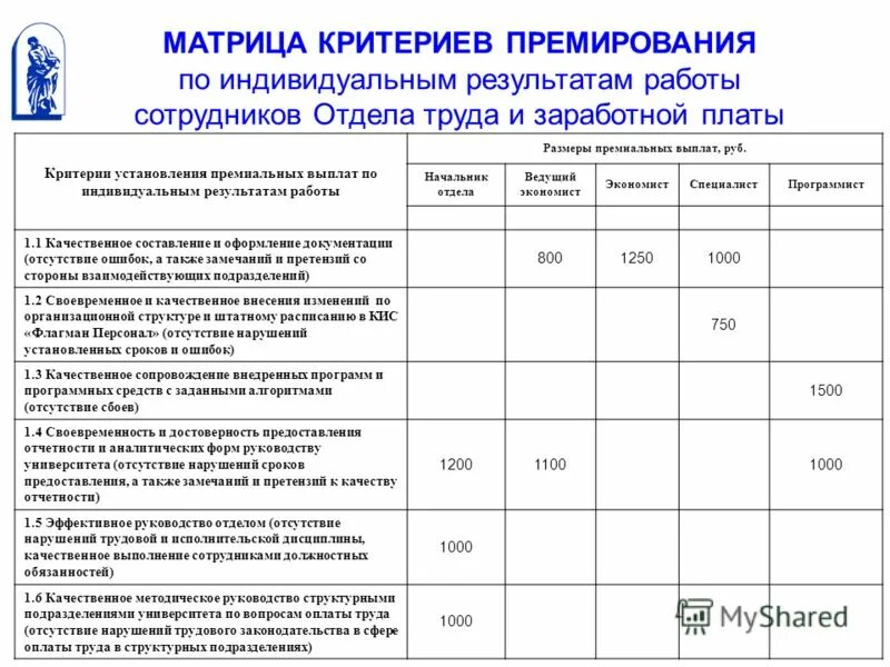 Распределить премию между сотрудниками. Критерии премирования работников предприятия. Показатели премирования работников отдела кадров. Показатели эффективности для премирования руководителя. Критерии оценки работника для премирования.