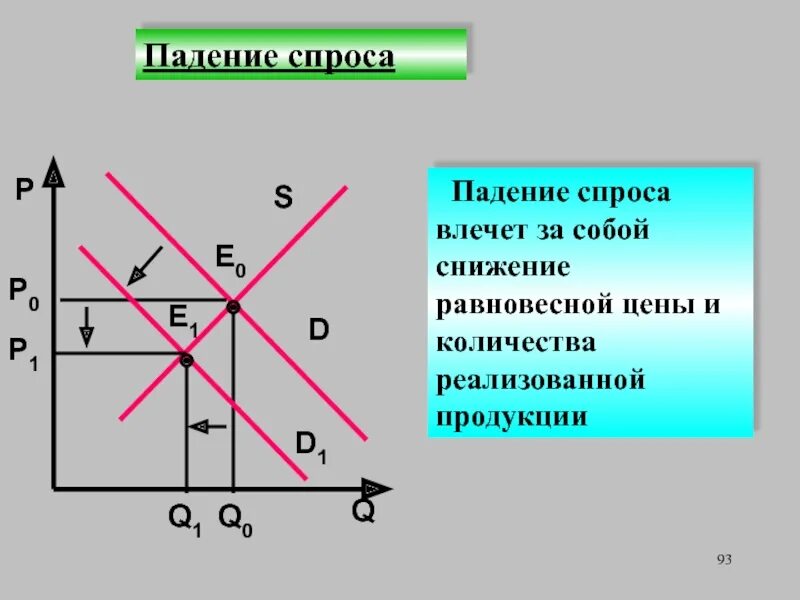 Падающий спрос. Спрос падает предложение. Спрос падает предложение падает. Padeniye sprorsa. Почему упал спрос