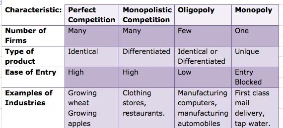 Few in number. Monopoly Oligopoly. Monopolistic Competition and Oligopoly. Monopoly and perfect Competition. Oligopoly Market structure.