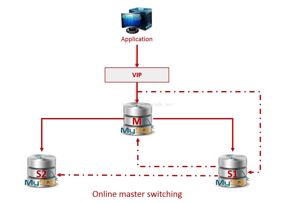 Switching master. Колонка al MYSQL. Робот MYSQL. MHA-net .org.