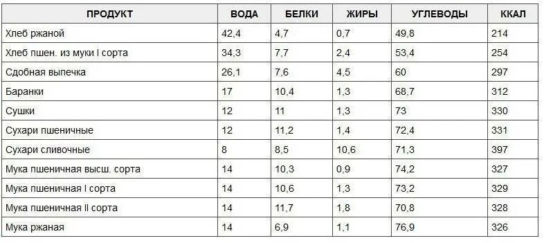 Сколько белков жиров в хлебе. Калорийность хлебобулочных изделий таблица на 100 грамм. Хлеб ржаной БЖУ на 100 грамм. Хлеб калорийность на 100 грамм таблица. Сколько калорий в 100 гр хлеба.