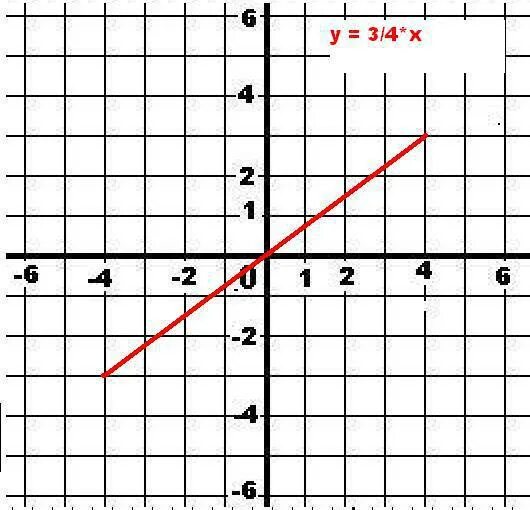 Отметь любые 3 точки графика х 3