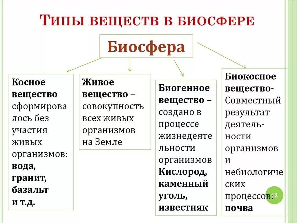 Примером биокосного вещества биосферы является