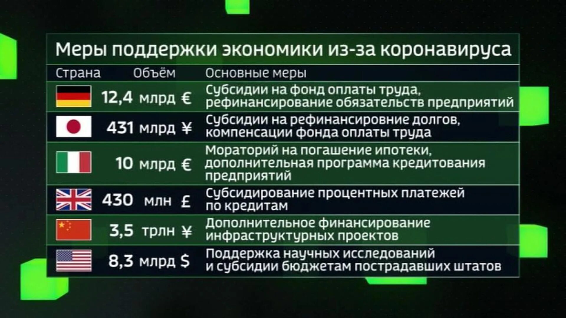 Борьба стран с коронавирусом. Затраты стран на борьбу с коронавирусом. Расходы на борьбу с коронавирусом. Коронавирус в странах Европы. Поддержка стран в пандемию.