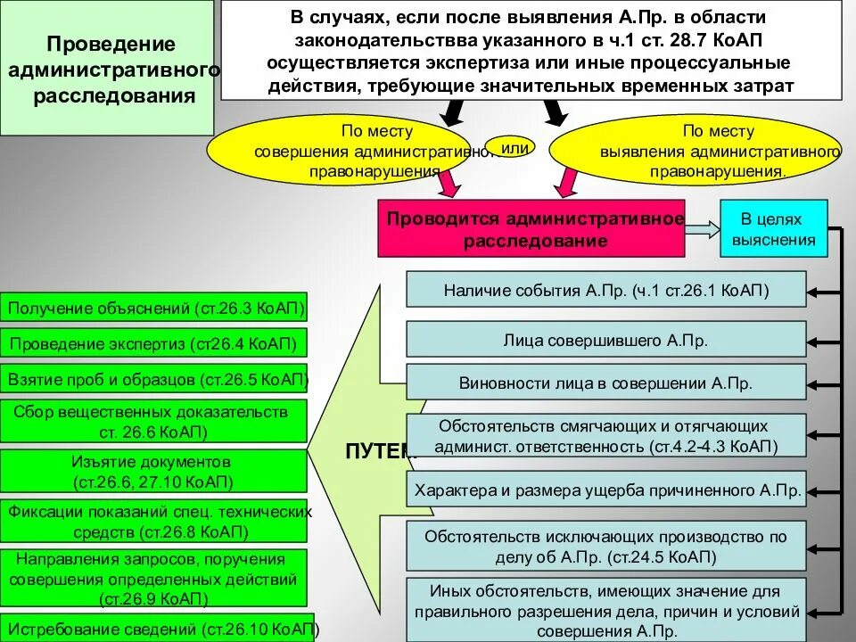 Стадии процессуального производства. Этапы административного расследования. Схема административного расследования. Порядок производства по административному делу. Процессуальные действия КОАП.