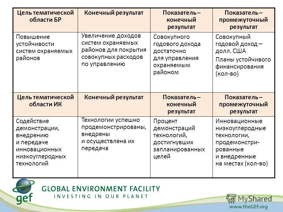 Результат деятельности. Конечный результат урока. Конечный результат чего либо. Презентация результатов урока. Конечный результат чего либо.