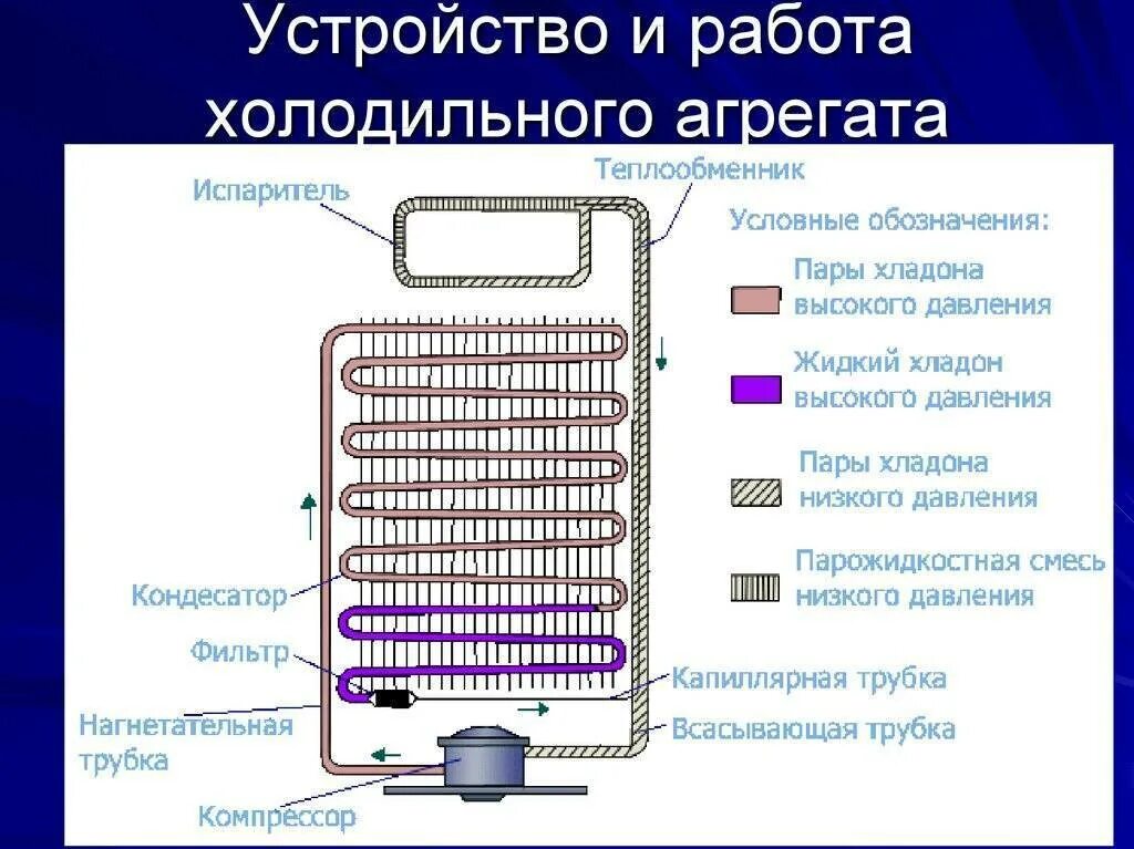 Сколько включается холодильник. Схема компрессионного холодильного агрегата:. Нагнетательная трубка компрессора холодильника. Компрессор холодильника трубка нагнетания. Схема холодильника двухкамерный однокомпрессорный.