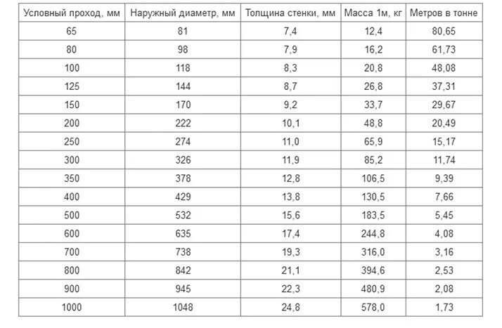 Диаметр условного прохода мм. Вес чугунной трубы 100. Труба чугунная канализационная 100 вес одного метра. Труба чугунная 100 вес 1 метра. Труба чугунная канализационная 100 вес за метр.