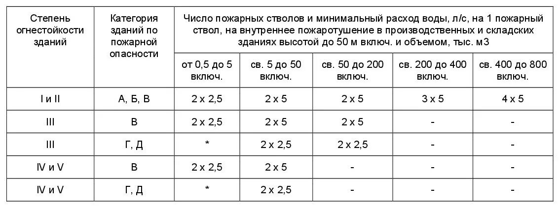 Нормы внутреннего противопожарного водопровода. Нормы расхода воды на внутреннее пожаротушение. Расход на внутреннее пожаротушение. СП 10.13130.2020 внутренний противопожарный водопровод. Расход воды на внутреннее пожаротушение по требованиям норм.