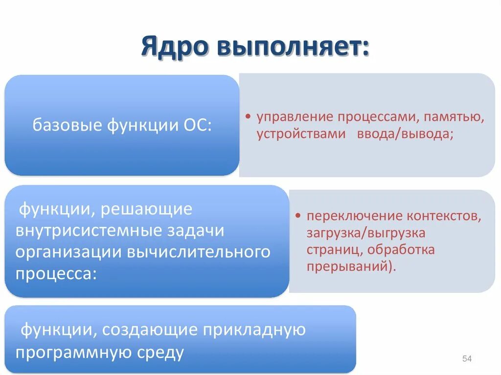 Функции управления памятью в ОС. Ядро системы. Ядро операционной системы не выполняет функции:. Переключение контекста.