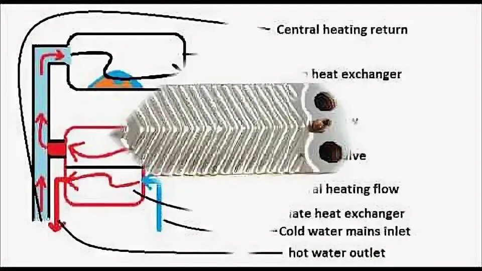 Heating flow. Heating flow