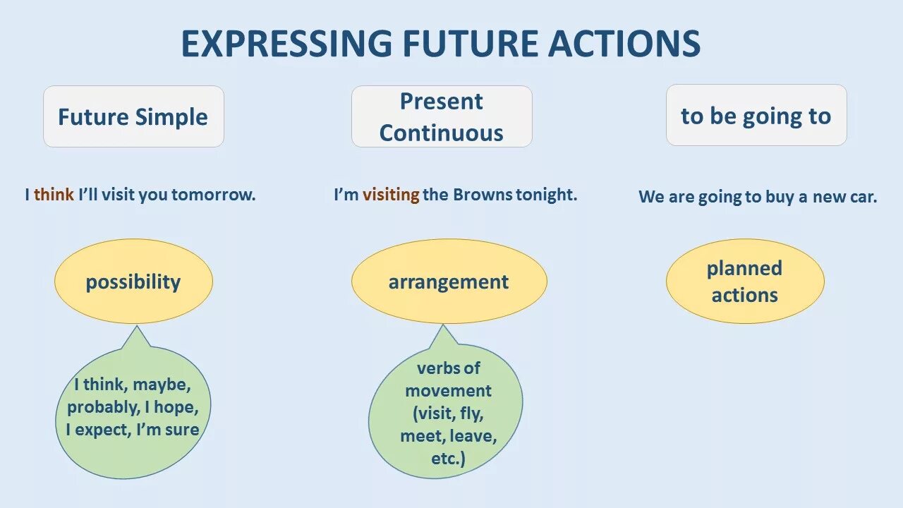 Future expressions. Be going to Future simple present Continuous разница. Ways of expressing Future Actions таблица. Going to present Continuous. Present Continuous Future Continuous.