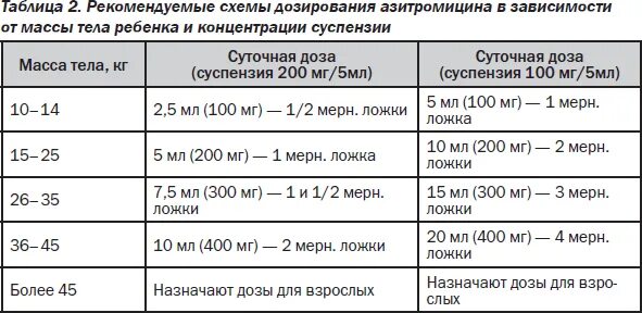 Азитромицин детям 10 лет. Азитромицин доза для детей 5 лет. азитромицин для детей суспензия доза. азитромицин доза для детей 9 лет. сумамед таблица дозировки для детей.