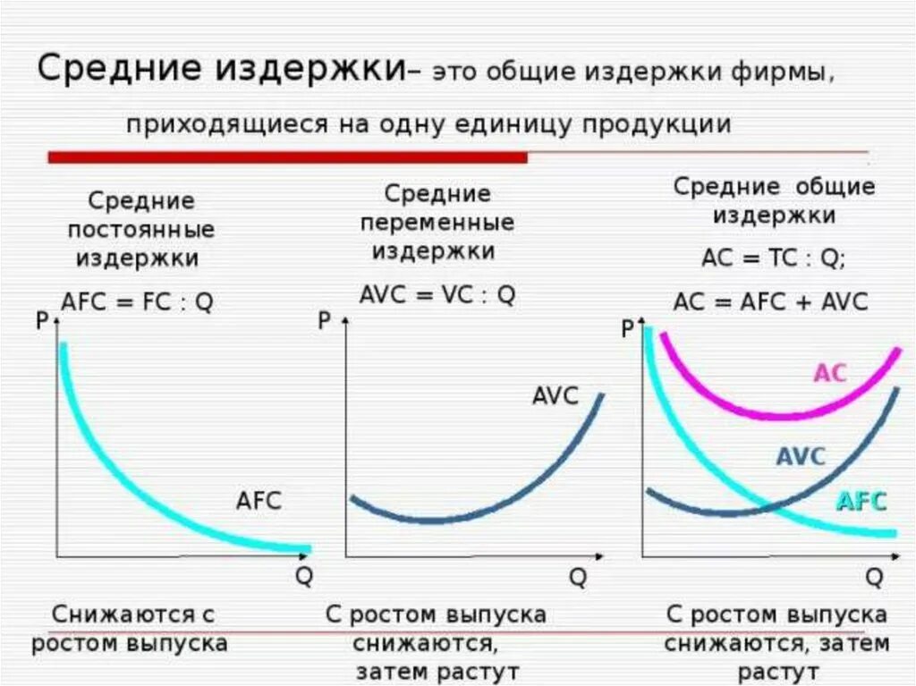 График средних переменных и постоянных издержек. Средние постоянные и переменные издержки график. Средние постоянные переменные и Общие издержки. Средние переменные издержки график. Прибыль за счет издержек