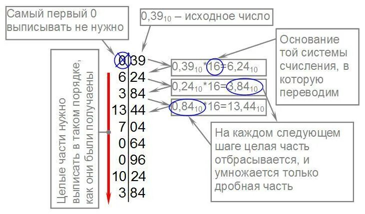 Перевод дробей в двоичную систему. Перевод из десятичной в двоичную систему счисления дробных чисел. перевести из двоичной в десятичную систему счисления дробные числа. как перевести десятичную дробь в двоичную систему счисления. как перевести дробную часть в двоичную систему.