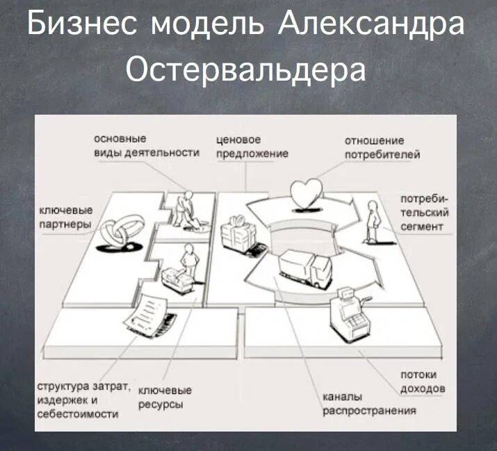 Бизнес модель ценность. Модель остервальдера. бизнес модель по остервальдеру.