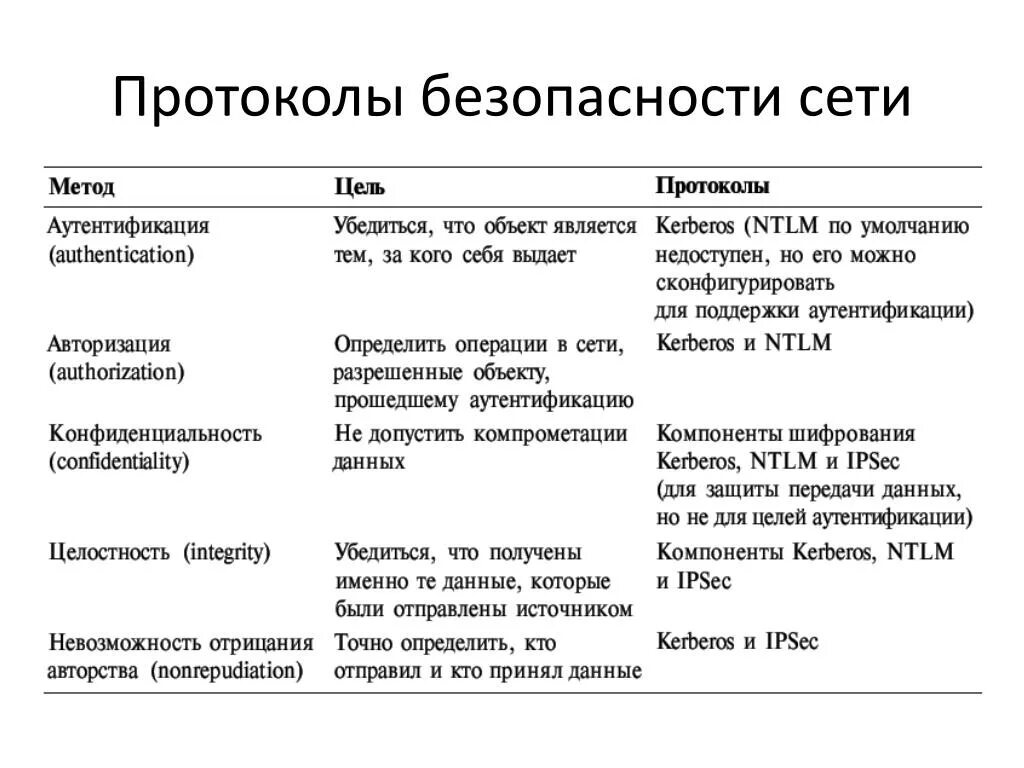 Протокол безопасности. Сетевые протоколы безопасности сети. Таблица протоколов. Безопасный протокол соединения.