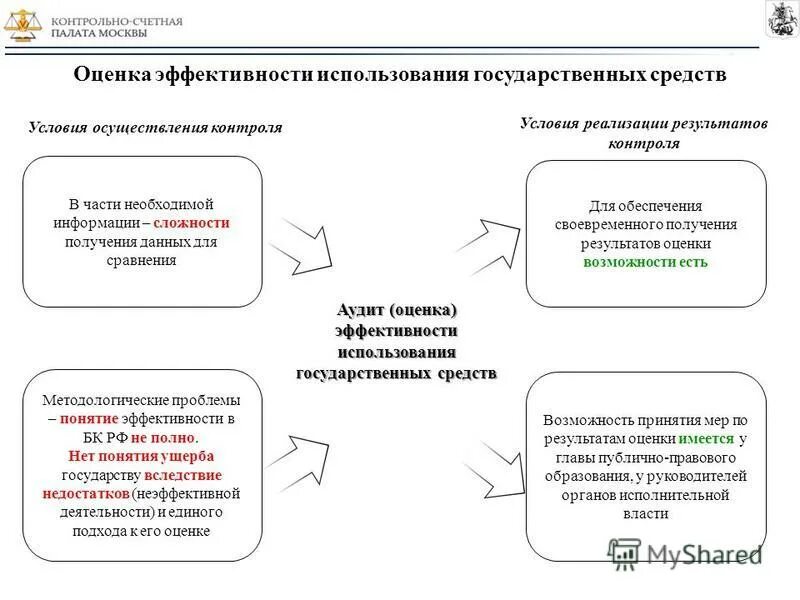 Эффективность использования государственных. Критерии эффективности управления. Повышение эффективности управления муниципальной собственностью. Критерий доступности понимается как. Контроль за сохранностью имущества организации.