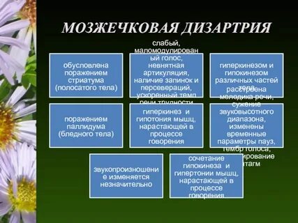 Группы дизартрии