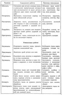В шитье термин дублирование означает