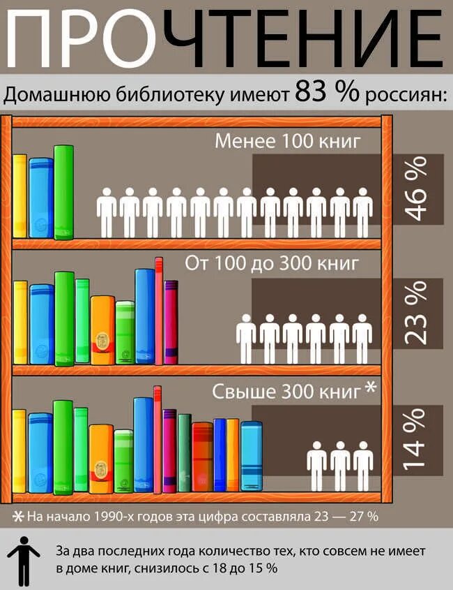 Книги россии 2020. Статистика людей читающих книги. Сколько людей читают книги статистика. Инфографика чтение книг. Статистика книга читать.