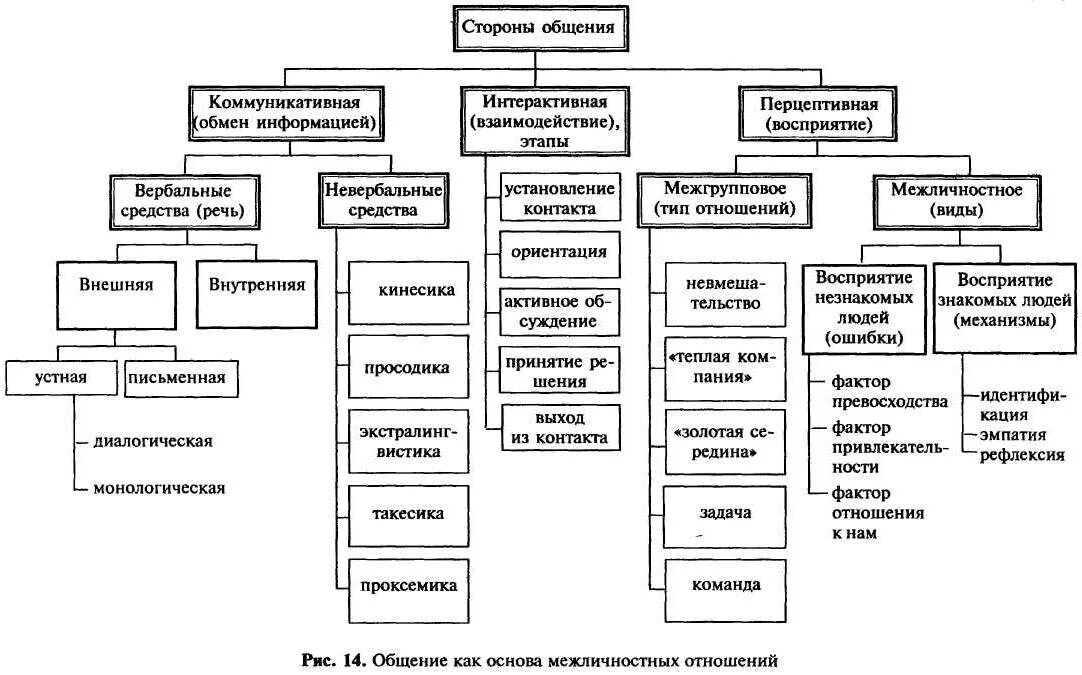 Функции общения в психологии схема. Понятие общения в психологии схема. Схема средства общения в психологии. Понятие «общение» в психологии. Структура и средства общения..