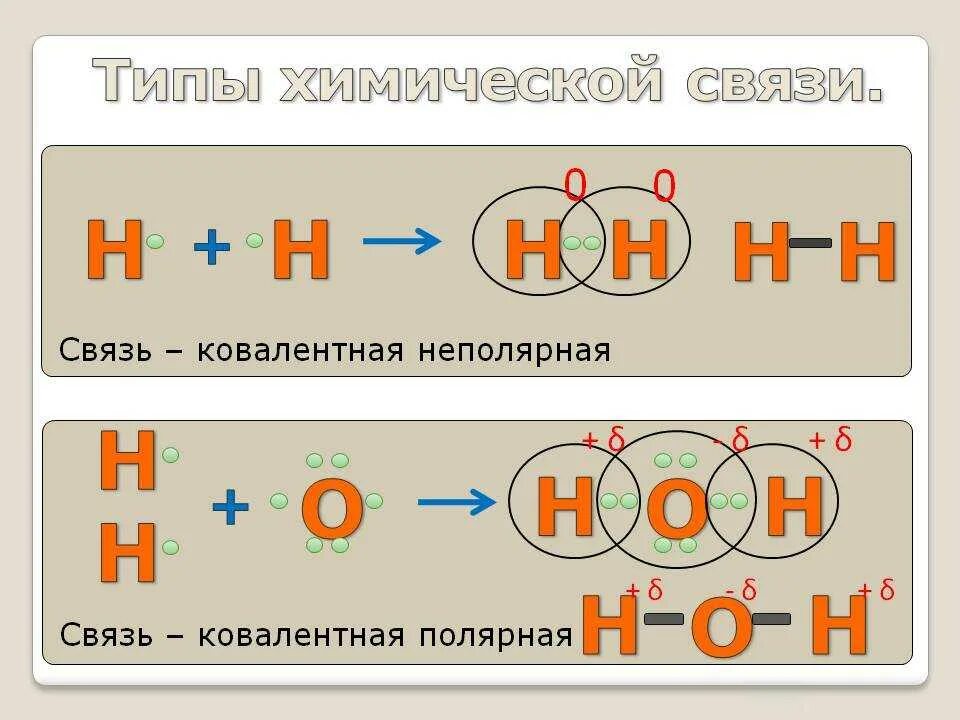 Типы химических связей. Виды химической связи. Химия виды химических связей. Виды химической связи схема.