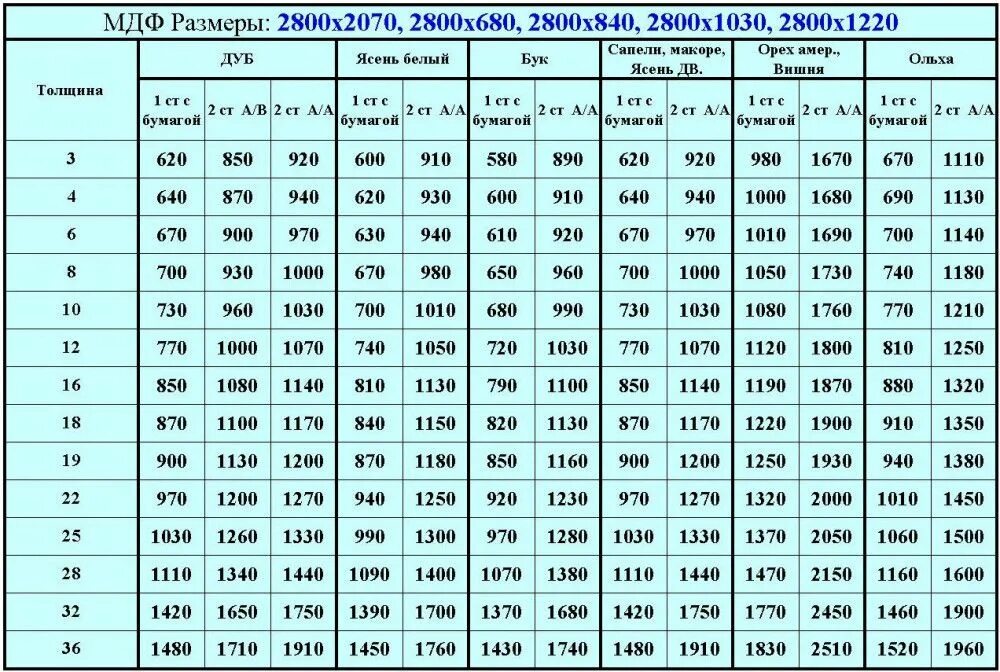 Вес лист 10 мм 1 м2. Вес плиты МДФ 16 мм 2800х2070. Вес лист МДФ 16 мм 2750 1830. Вес 1 листа ЛДСП 16 мм. МДФ вес листа 16 мм.