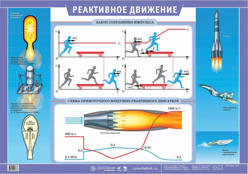 Закон импульса реактивное движение