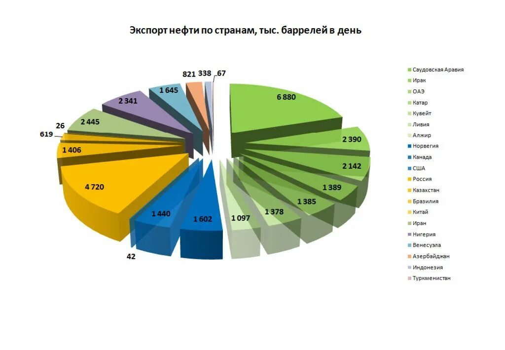 Страны Лидеры по добыче экспорту и импорту нефти.