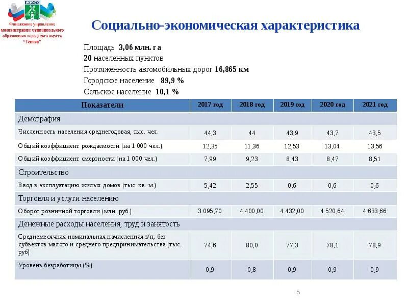 Данные социально экономического характера. Экономический характер. социально-экономические характеристики. социально-экономическая характеристика городского округа. социально экономическая характеристика план.