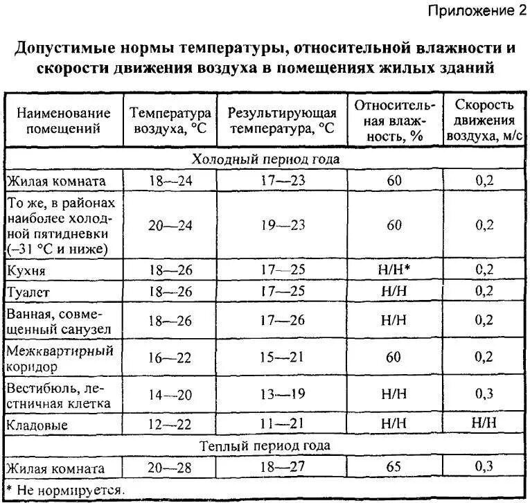 Скорость воздуха в комнате. Температурные нормы САНПИН для жилых помещений. Нормативу температурного режима помещения САНПИН В раздевалке. Санитарные нормы по влажности в школе. САНПИН нормы температуры.