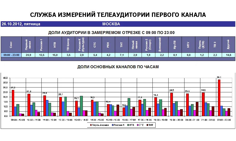 история передач первого канала. новости 1 канал. первый канал расписание. программа перелач1 канал. программа "тема" 1 канал 1999г.