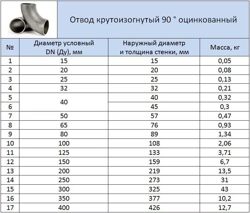 Отвод оцинкованный гост. Отвод 90 ф125 угол из оцинкованной стали параметры. Размеры отводов стальных 90 градусов таблица. Отвод 90 стальной 150 Размеры. Отвод Ду 100 90 градусов вес.