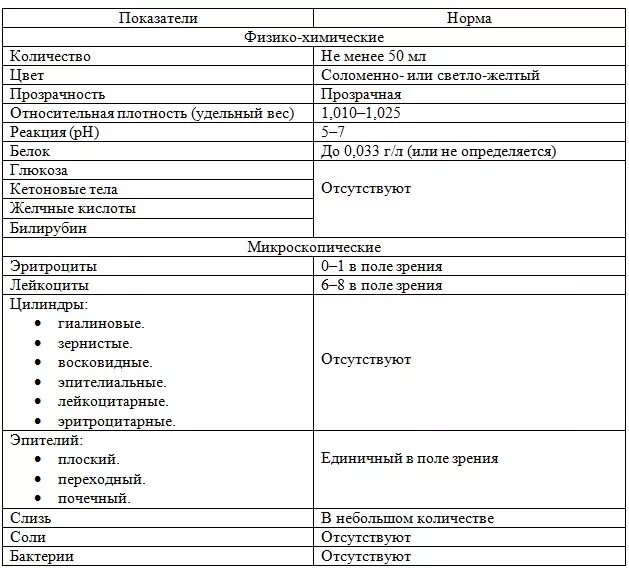 Что повышен в моче при беременности. Общий анализ мочи беременной норма. Общий анализ мочи показатели при беременности. Результаты общего анализа мочи у беременных норма. Общий анализ мочи у беременных норма и расшифровка.