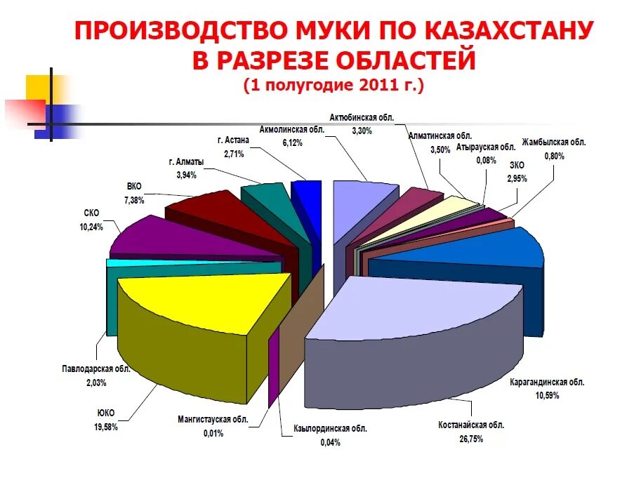 Крупные производители казахстана. Производители муки в мире. Крупнейшие производители муки в мире. Завод муки в Казахстане. Производство муки в Казахстане статистика.