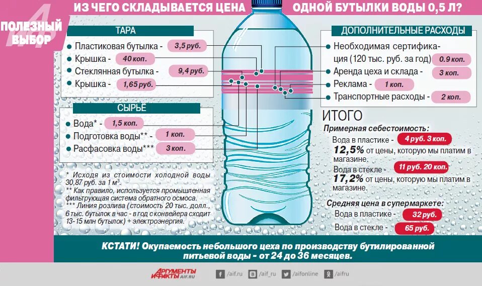 Сколько грамм дает вода. Себестоимость бутылки воды. Вес литровой бутылки с водой. Пластиковые бутыли вес. Себестоимость пластиковой бутылки.