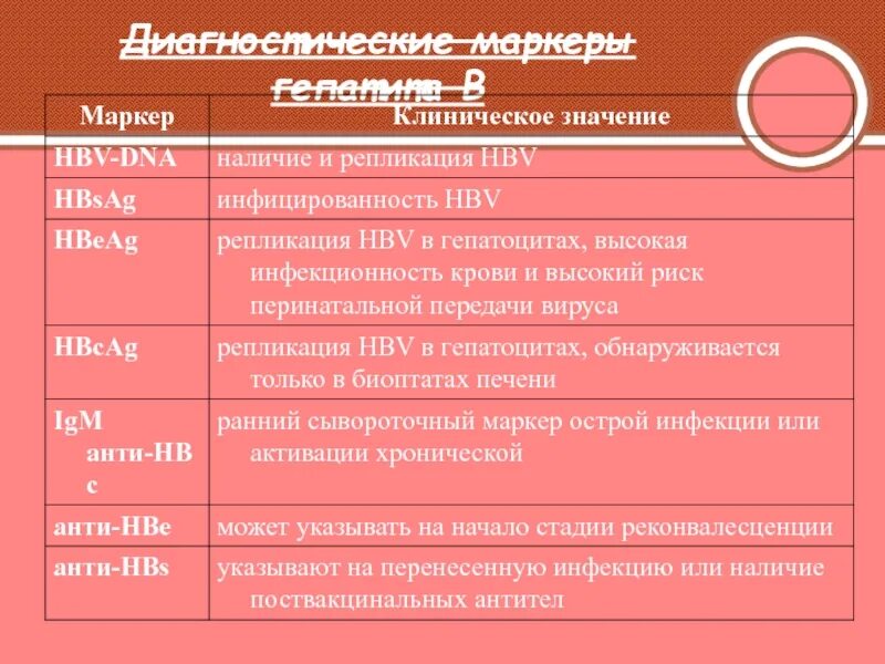 Острый гепатит маркеры. Маркеры гепатитов. Маркеры поствакцинального иммунитета против гепатита в. Самый ранний маркер гепатита в. Ложноположительные маркеры.