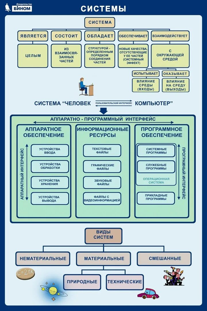 Схемы таблицы по информатике. Плакаты по информатике. наглядные пособия по информатике. млаккты по информатике. плакаты в кабинет информатики.