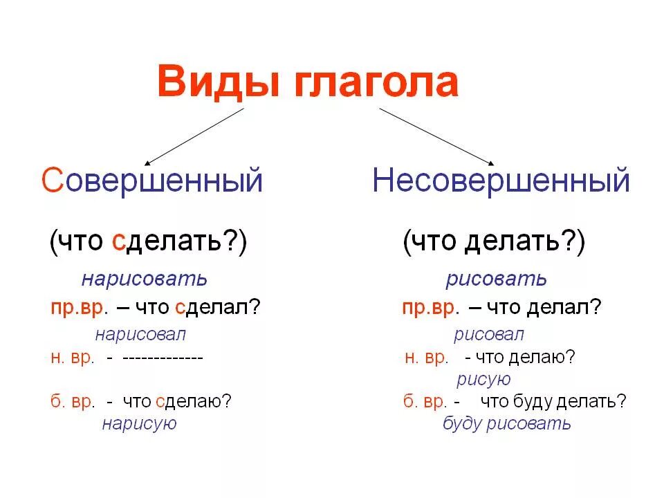 Совершенный вид глагола примеры. Глаголы совершенной и несовершенной формы. Русский язык совершенный и несовершенный вид глагола. Совершенный и несовершенный вид глагола таблица.