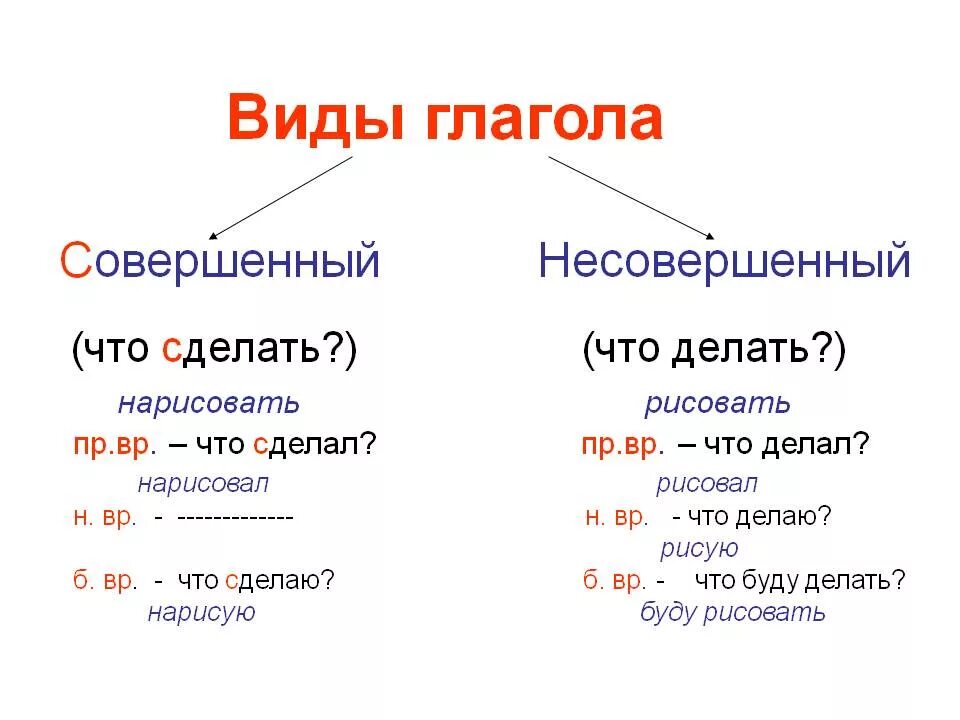 Глядит в прошедшем времени. Совершенный вид глагола примеры. Глаголы совершенной и несовершенной формы. Русский язык совершенный и несовершенный вид глагола. Совершенный и несовершенный вид глагола таблица.