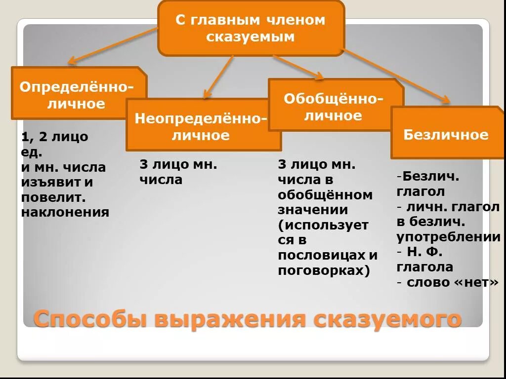 Типы предложений личные неопределенно личные. Неоределенно оичнре оьобщенно лиснре. Опредгенно личное не определено личное. Неопрделенноличные и безличные. Определённо личное безличное.