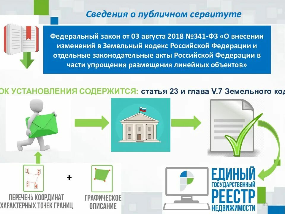 Сервитут зк. Регистрация публичного сервитута. внесение сведений в егрн. публичный сервитут на земельный участок. публичный сервитут презентация.