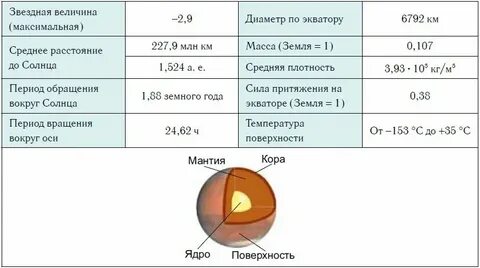 Масса марса в массах земли таблица