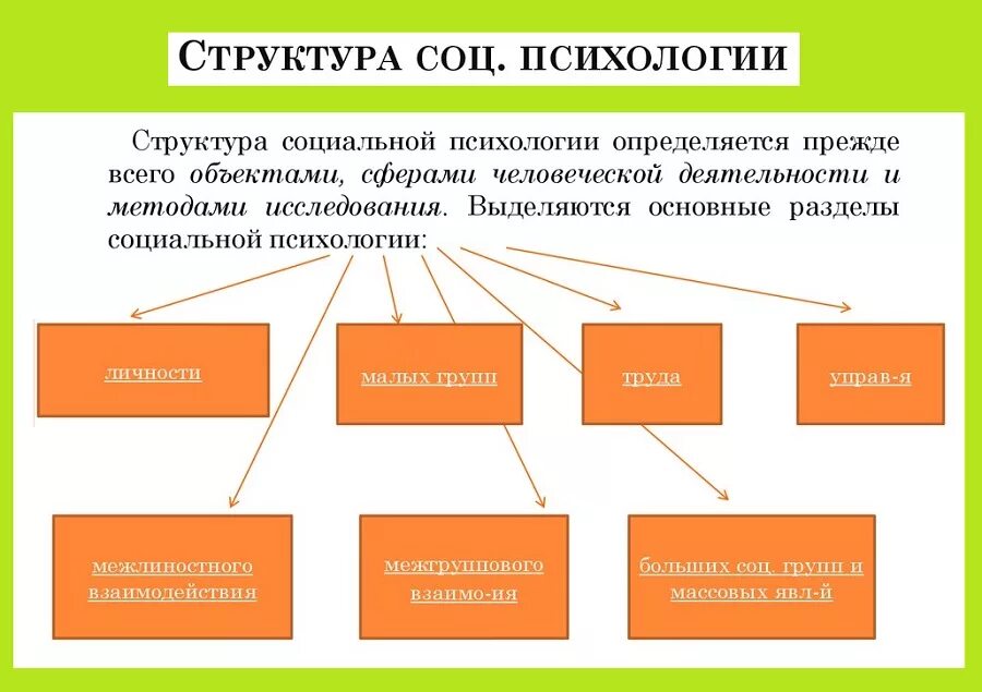 Структура современной социальной психологии кластер. Понятие социальной психологии. Структура современной социальной психологии. Социальная психология термины.